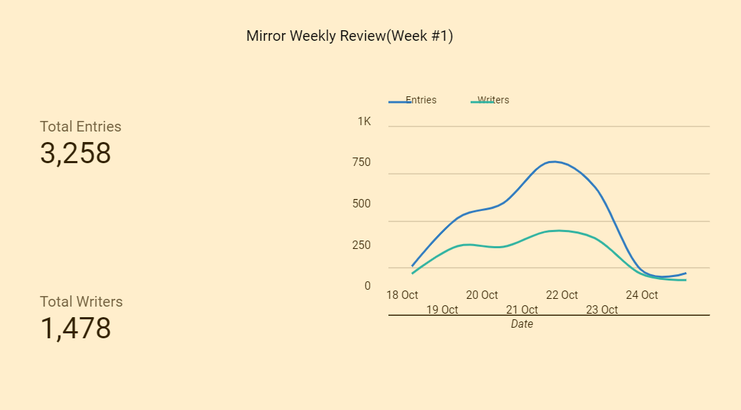 Weekly Data